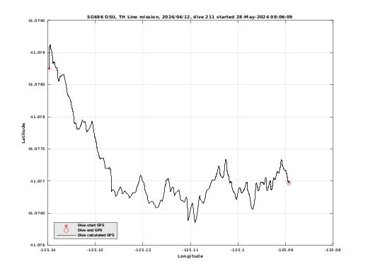 Dive Calculated GPS