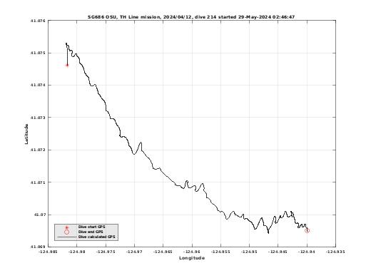 Dive Calculated GPS