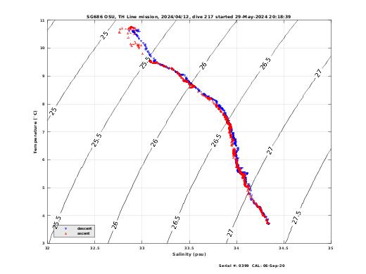 Temperature Salinity Diagnostic