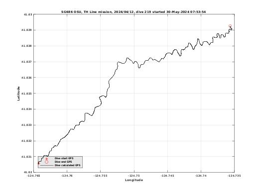 Dive Calculated GPS