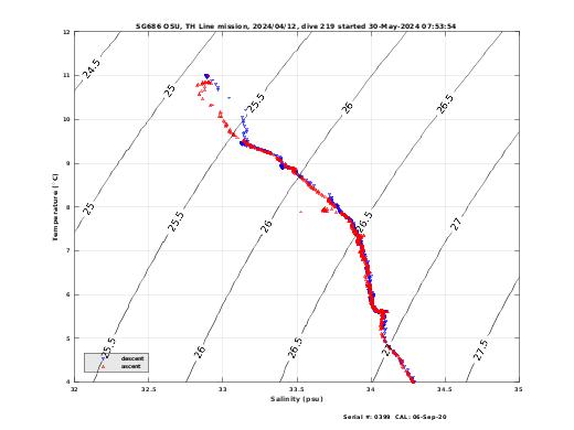 Temperature Salinity Diagnostic