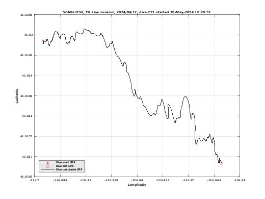 Dive Calculated GPS