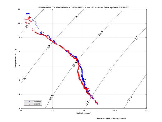 Temperature Salinity Diagnostic