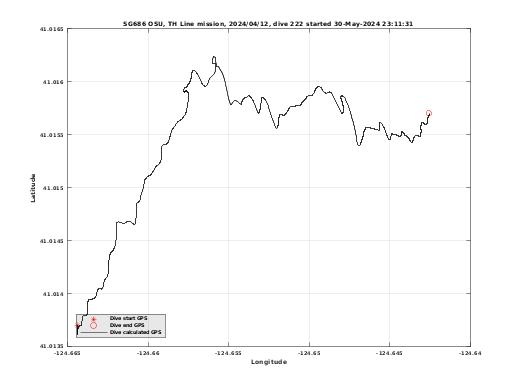 Dive Calculated GPS