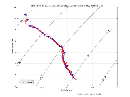 Temperature Salinity Diagnostic