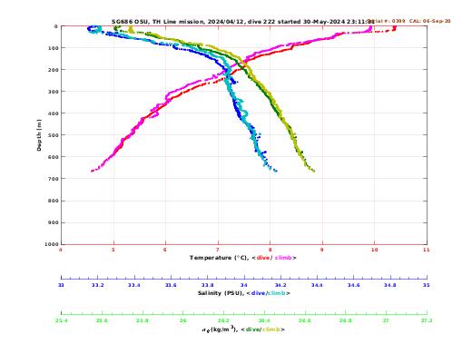 Temperature Salinity