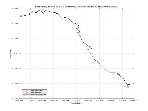 Dive Calculated GPS