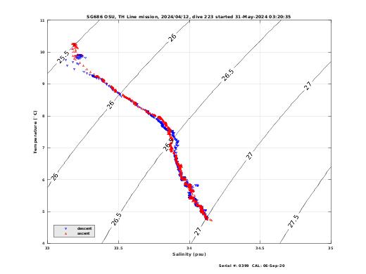 Temperature Salinity Diagnostic