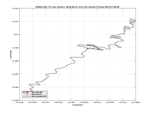 Dive Calculated GPS