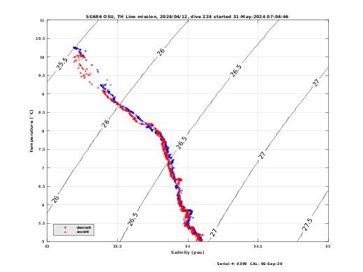 Temperature Salinity Diagnostic