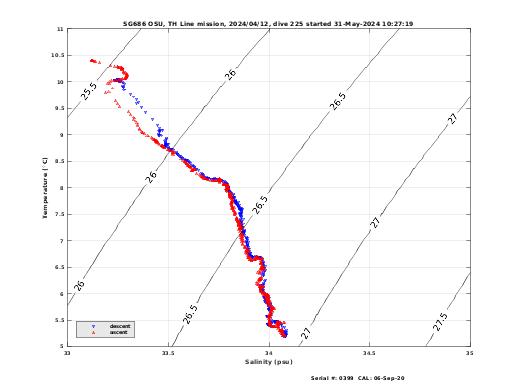 Temperature Salinity Diagnostic