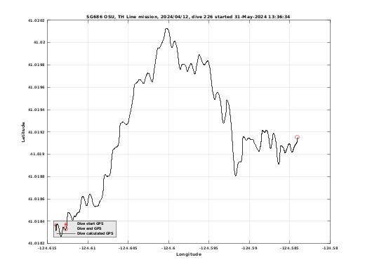 Dive Calculated GPS