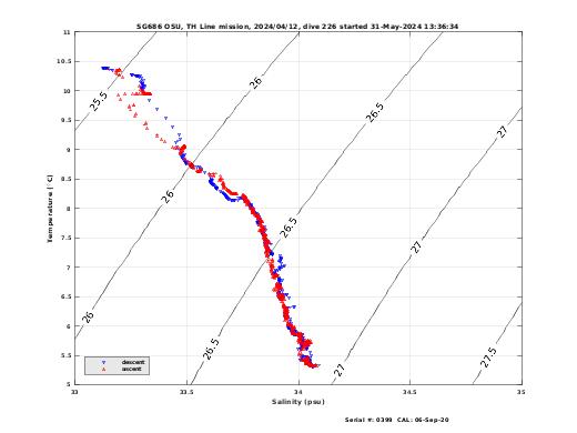 Temperature Salinity Diagnostic