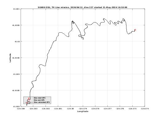 Dive Calculated GPS