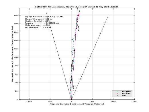 Magnetic Displacement