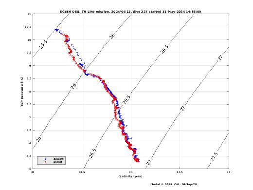 Temperature Salinity Diagnostic