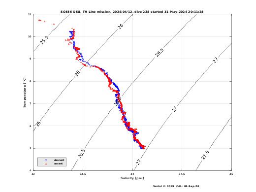 Temperature Salinity Diagnostic