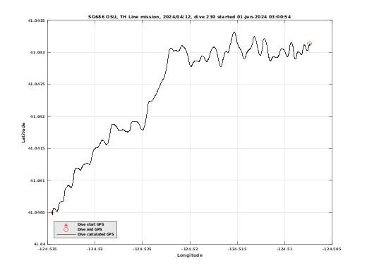 Dive Calculated GPS