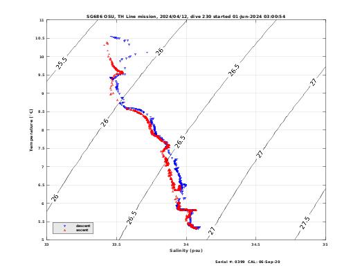 Temperature Salinity Diagnostic