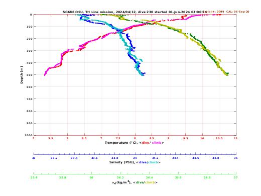 Temperature Salinity