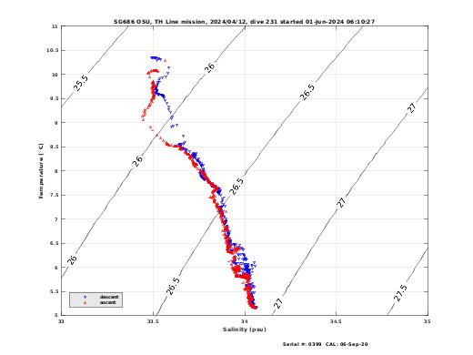 Temperature Salinity Diagnostic