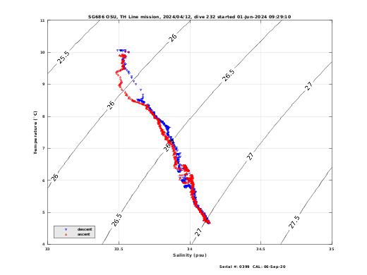 Temperature Salinity Diagnostic