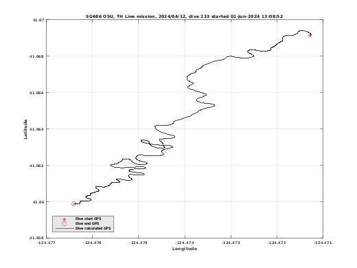 Dive Calculated GPS