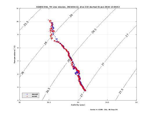 Temperature Salinity Diagnostic