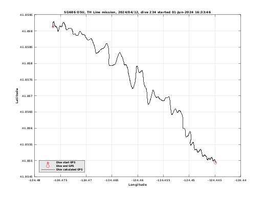 Dive Calculated GPS