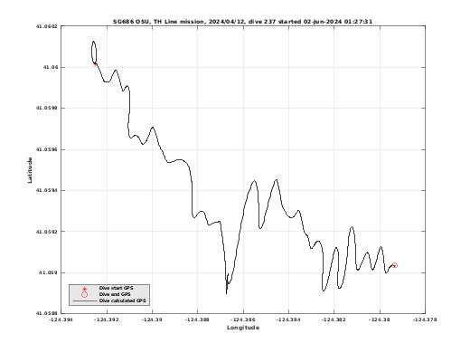 Dive Calculated GPS
