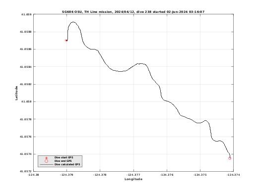 Dive Calculated GPS