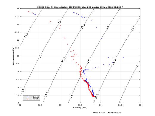 Temperature Salinity Diagnostic