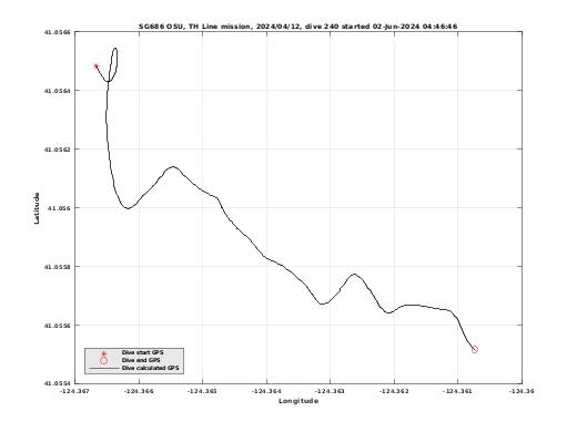 Dive Calculated GPS