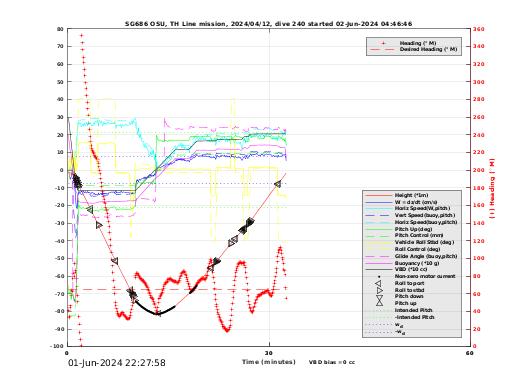 Dive Characteristics