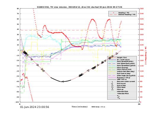 Dive Characteristics