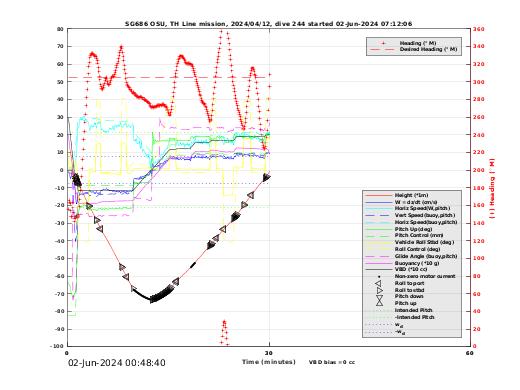 Dive Characteristics