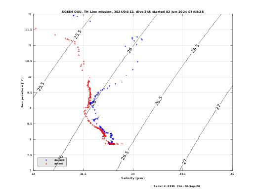 Temperature Salinity Diagnostic