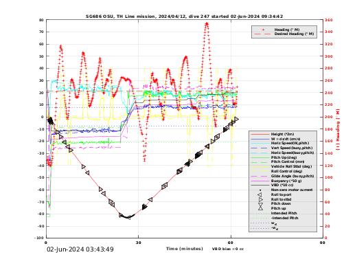 Dive Characteristics