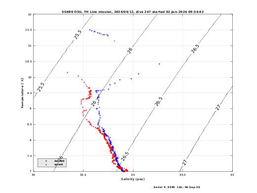 Temperature Salinity Diagnostic