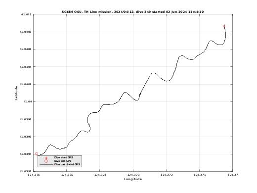 Dive Calculated GPS