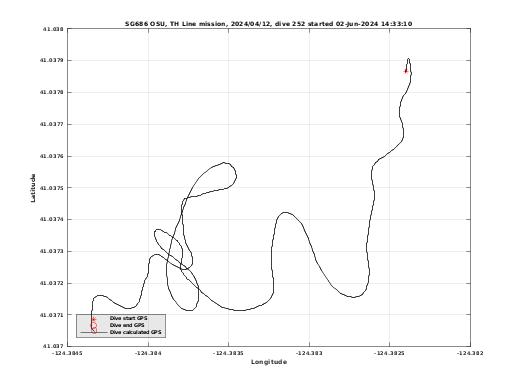 Dive Calculated GPS