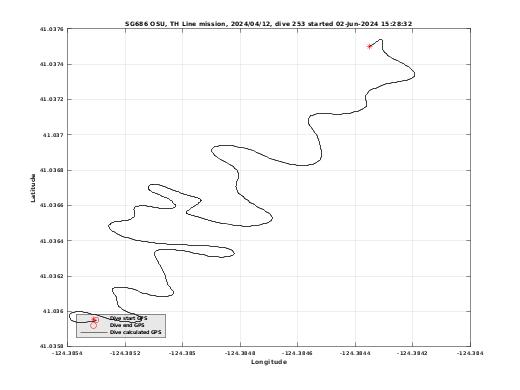 Dive Calculated GPS