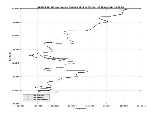 Dive Calculated GPS