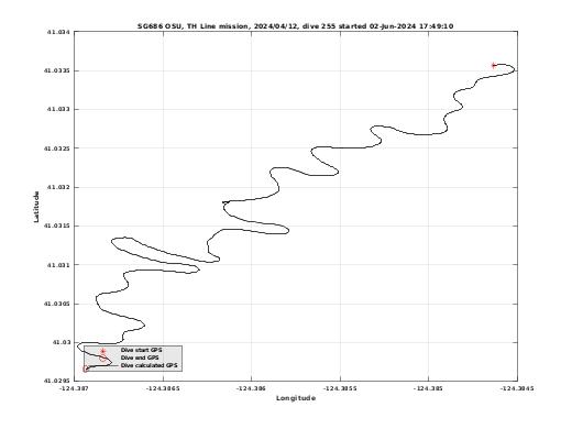 Dive Calculated GPS