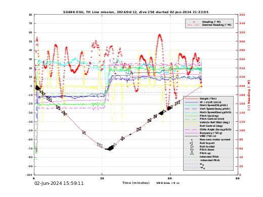 Dive Characteristics