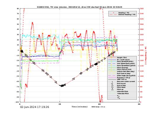 Dive Characteristics