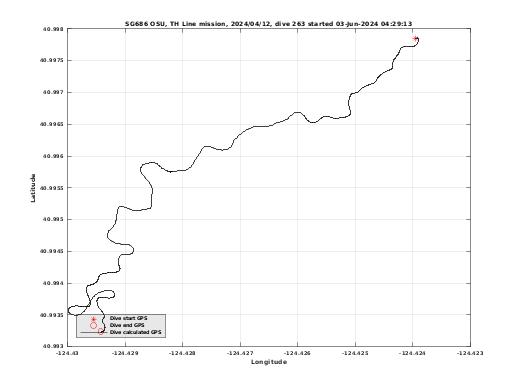 Dive Calculated GPS