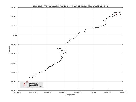 Dive Calculated GPS