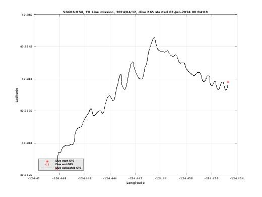 Dive Calculated GPS