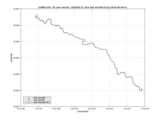 Dive Calculated GPS